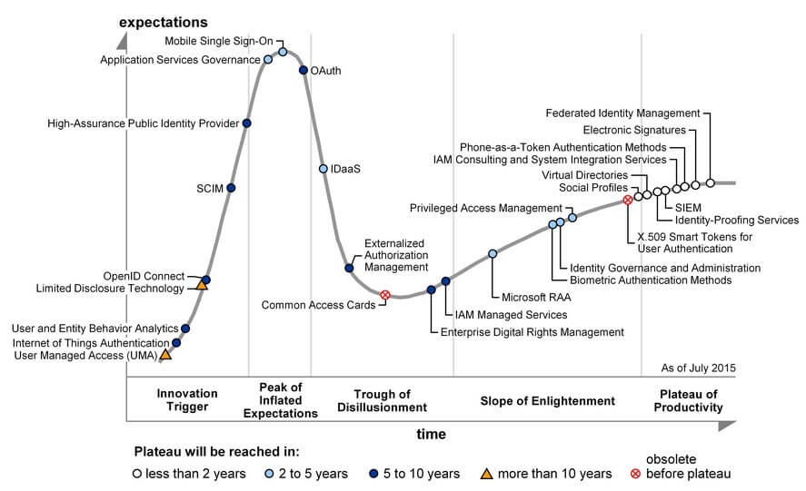 Hype Cycle for IAM Technologies Hype Cycle for IAM Technologies