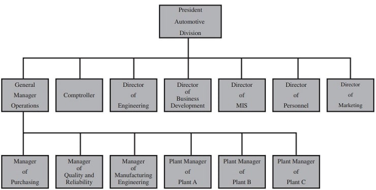 Hyten Corporation Organizational chart of the automotive division Hyten Corporation Organizational chart of the automotive division