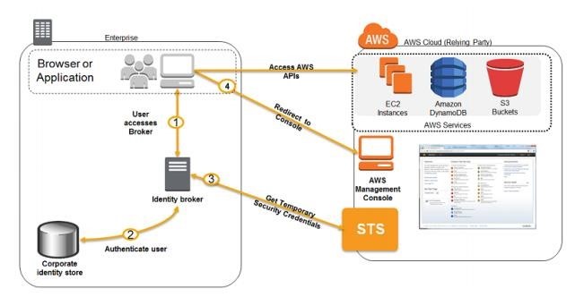 Identity Federation in AWS