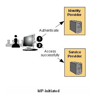 IdP Initiated SAML SSO IdP Initiated SAML SSO