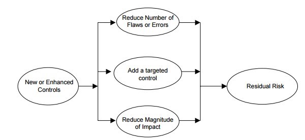 Implemented Controls and Residual Risk