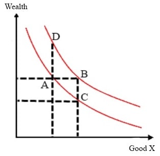 Indifference Curves