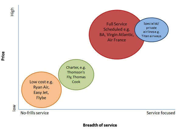 Industry Life Cycle