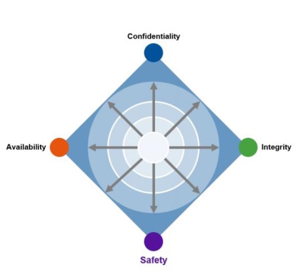 information security tetrad for digital business information security tetrad for digital business
