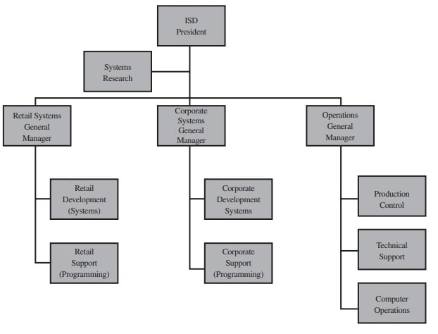 Information Services Division organizational chart Information Services Division organizational chart