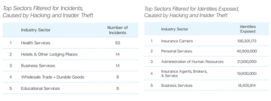 Insider threat incident statistics for 2015 Insider threat incident statistics for 2015