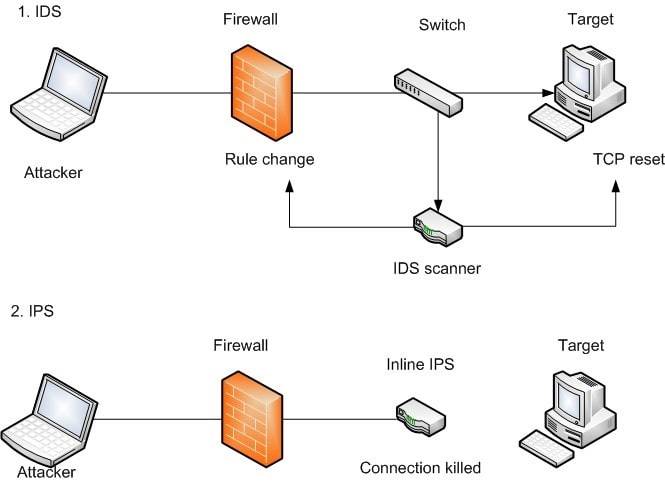 Intrusion Detection and Prevention Systems