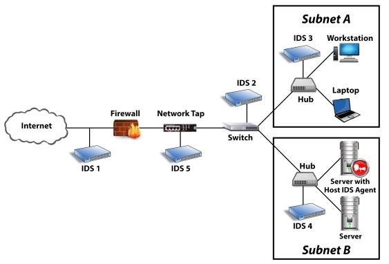 Intrusion Detection Systems