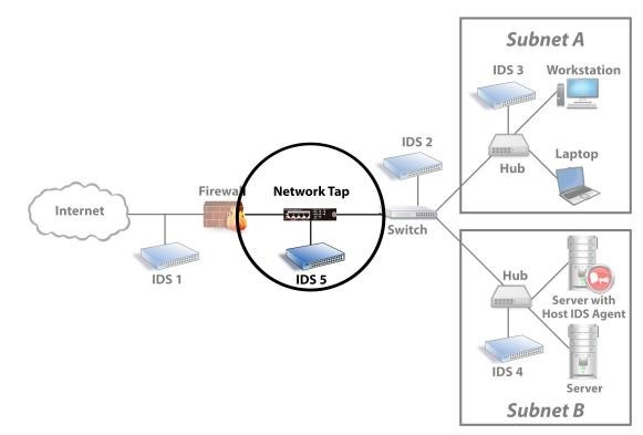 Intrusion Preventions Systems