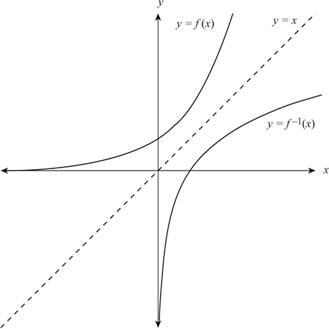Inverse Functions Inverse Functions