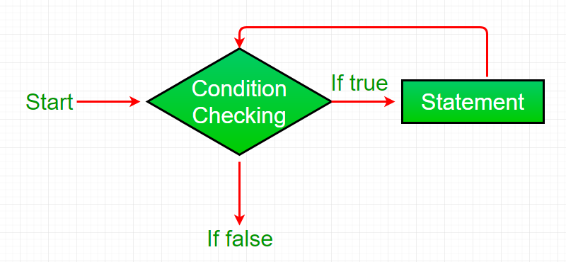 java loop control