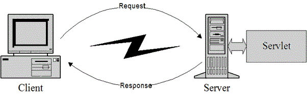 java servlets help