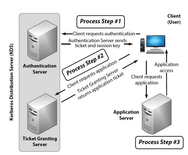 Kerberos Architecture Kerberos Architecture