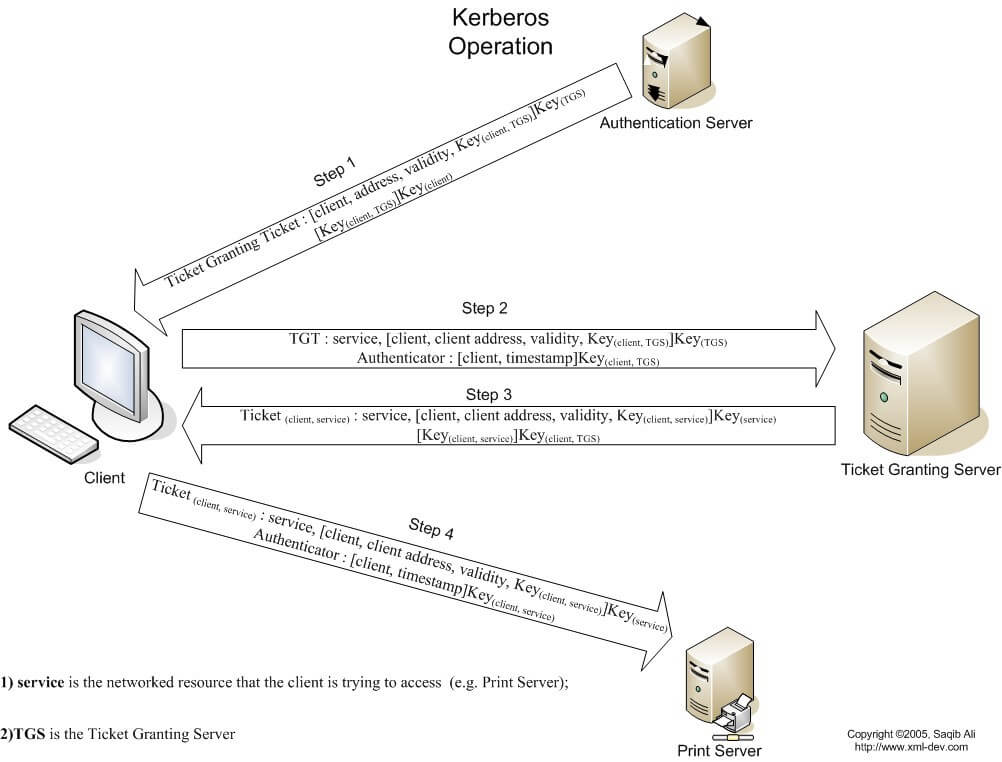 Kerberos Process Kerberos Process