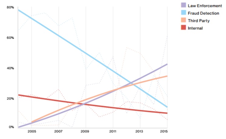 Law enforcement is the rising breach discovery method over time