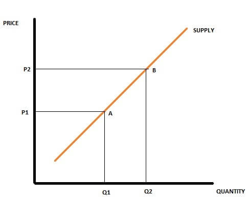 Law of Supply Law of Supply