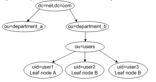 LDAP Hierarchy LDAP Hierarchy