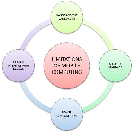Limitations of the mobile Computing system