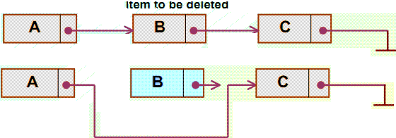 linked lists deletion