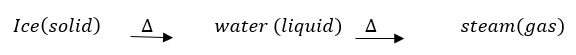 liquid water changes into water vapour