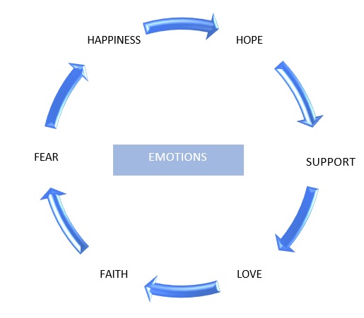 love and emotions love and emotions