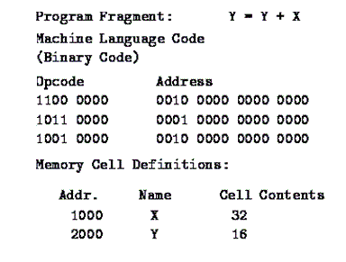 Machine Language Homework Help