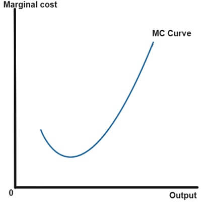 Marginal cost curve