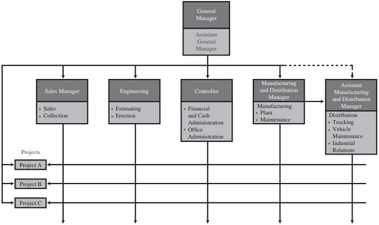 Matrix organization of Concrete Masonry Corporation