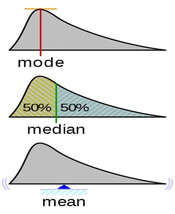 Measures of central tendency homework help