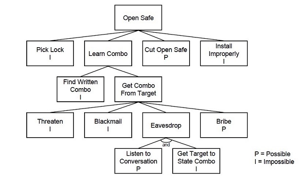 Methodology of an Attack Methodology of an Attack