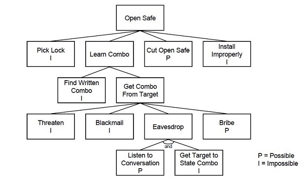 Methodology of an Attack