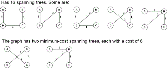 minimum cost spanning tree