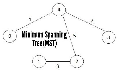 Minimum Spanning Tree(MST)