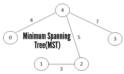 Minimum Spanning Tree(MST) Minimum Spanning Tree(MST)
