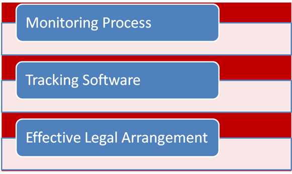 monitoring process