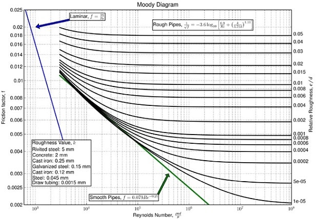 Moody diagram