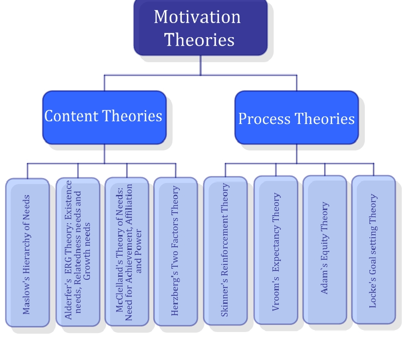 Motivational Theories