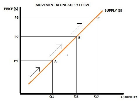 movement along suply curve