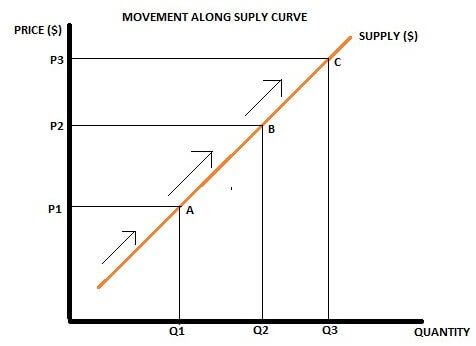 movement along suply curve movement along suply curve