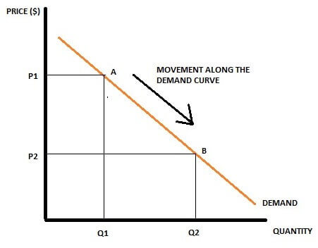 movement along the demand curve movement along the demand curve