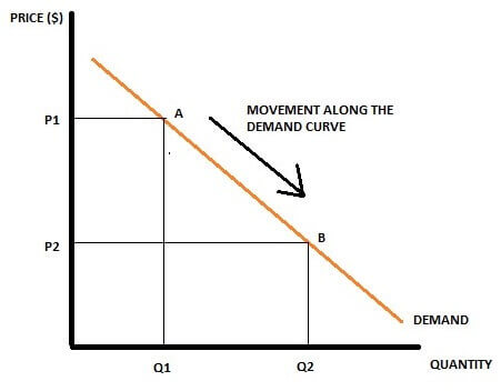 movement along the demand curve