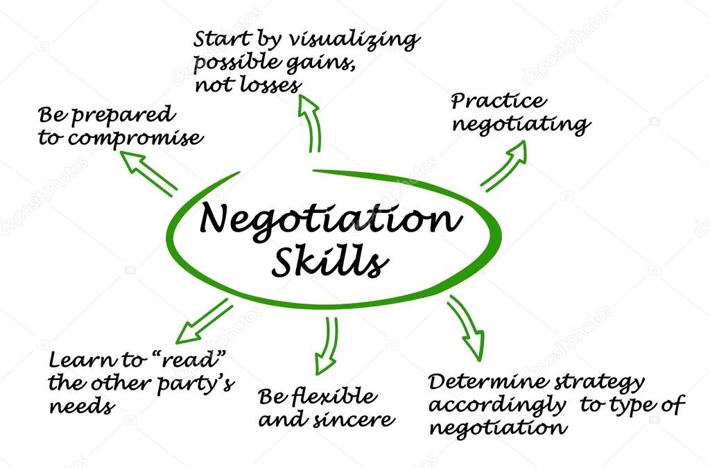 Negotiation Skills