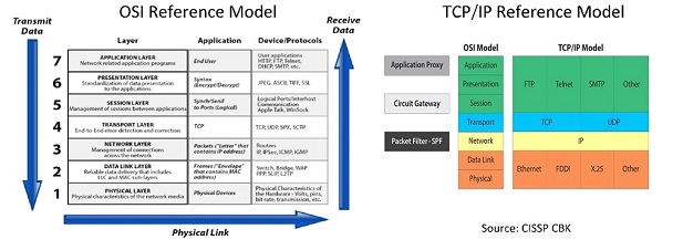 Network Communication Models Network Communication Models
