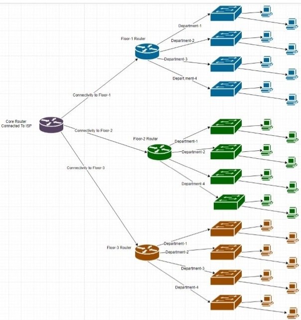 Network Design Network Design