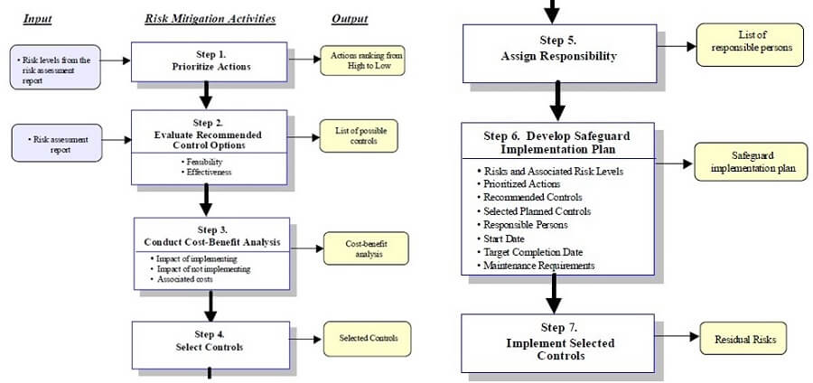 NIST Risk Mitigation methodology flowchart