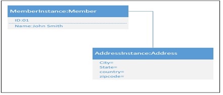 Object Diagram