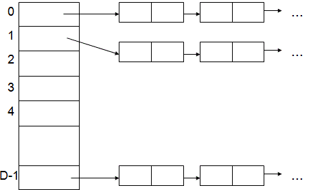 open hash table