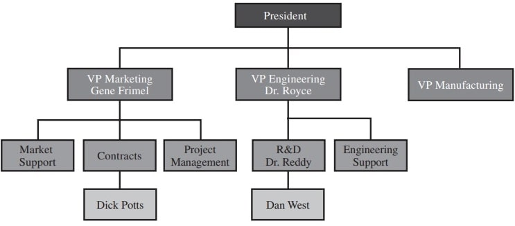 Organizational chart for Corwin Corporation