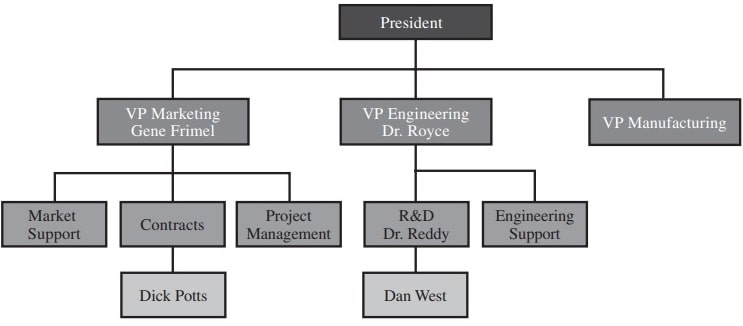 Organizational chart for Corwin Corporation Organizational chart for Corwin Corporation
