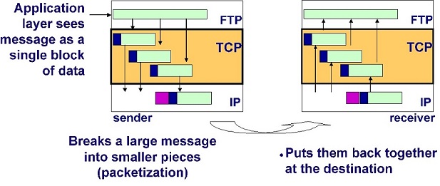 Packetization and Reassembly